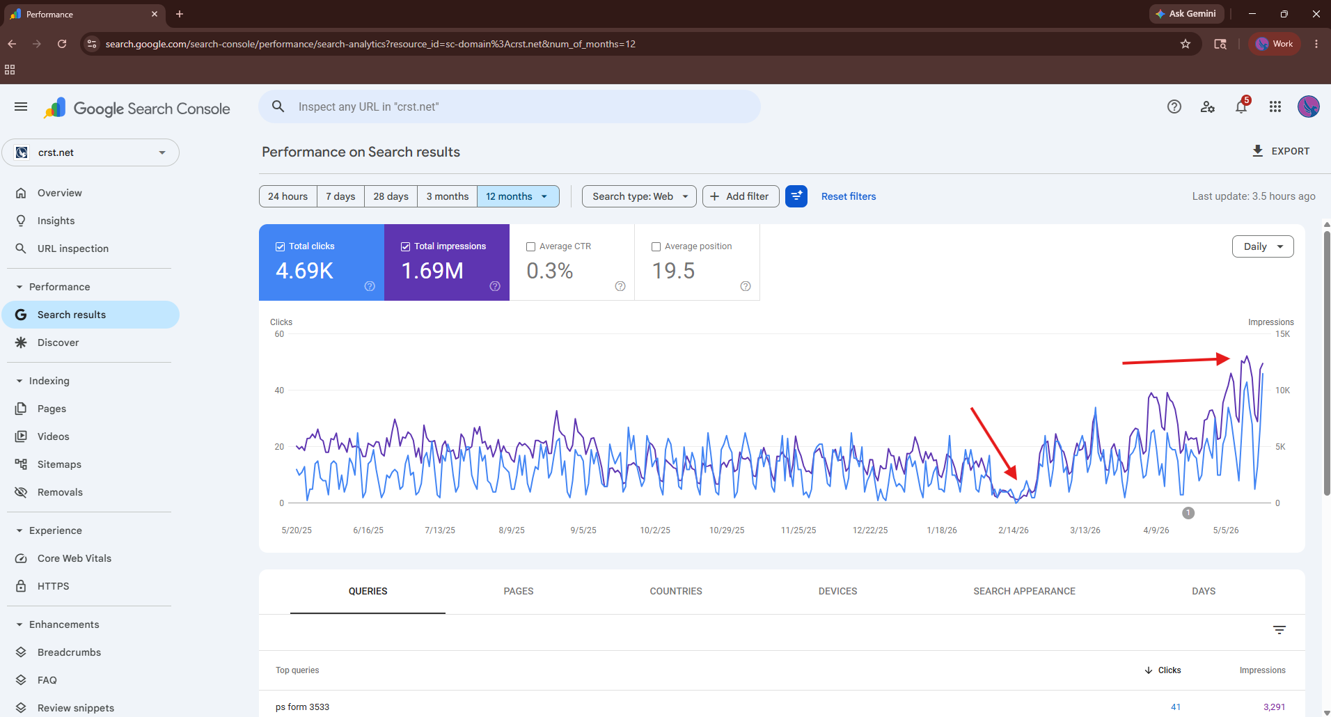 Google Search Console — 12 month performance: 4.69K clicks, 1.69M impressions