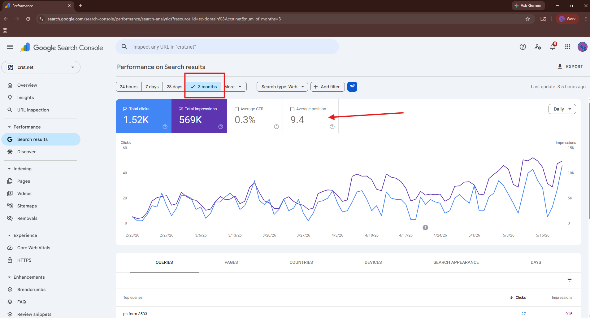 Google Search Console — 3 month performance: 1.52K clicks, 569K impressions, avg position 9.4