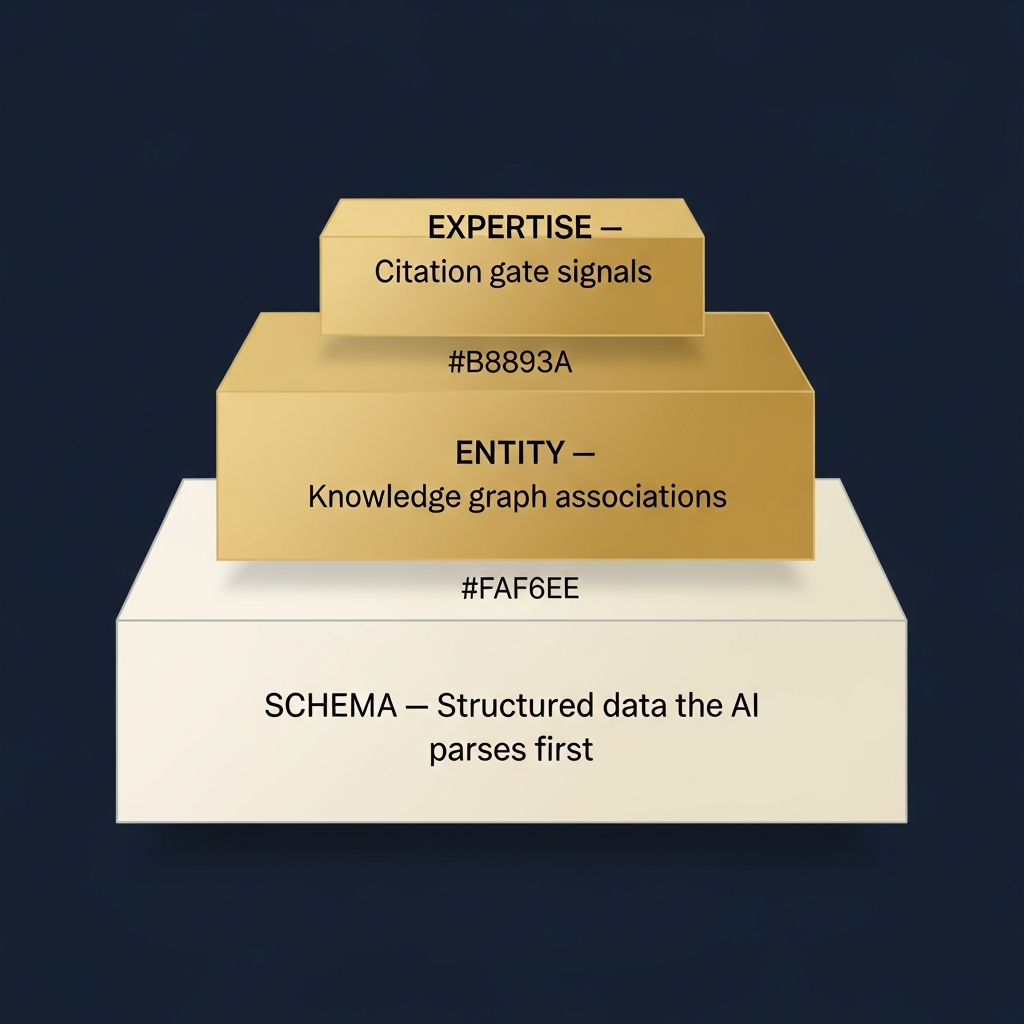 The SEE Framework for auditing generative engine optimization — three stacked layers showing Schema as the foundation, Entity in the middle, and Expertise at the top.